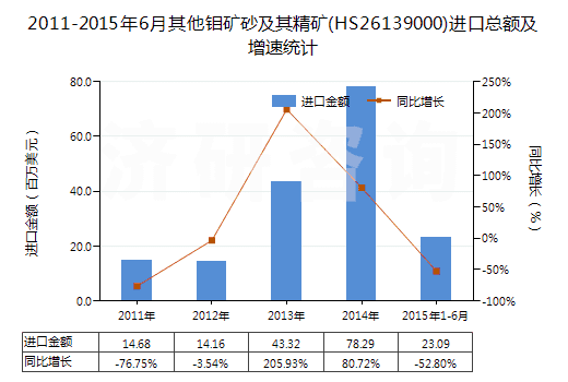 2011-2015年6月其他鉬礦砂及其精礦(HS26139000)進口總額及增速統(tǒng)計